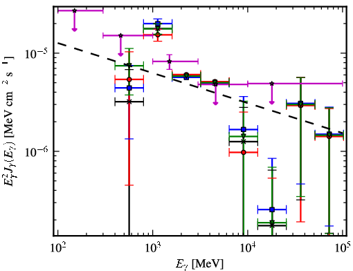 Spectra for 1FGL_J1929.0+1741c