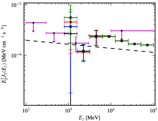 Spectra for 1FGL_J1931.2+0939