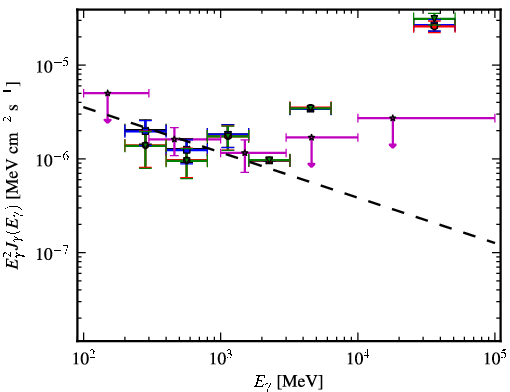 Spectra for 1FGL_J2022.5-4532