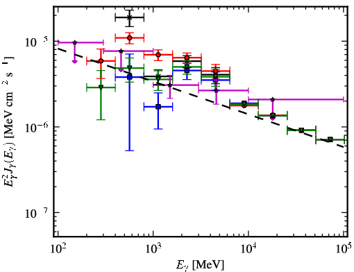 Spectra for 1FGL_J2052.2+5059