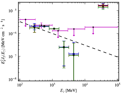 Spectra for 1FGL_J2054.0-3307