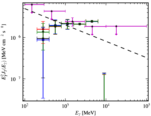 Spectra for 1FGL_J2057.4+3057