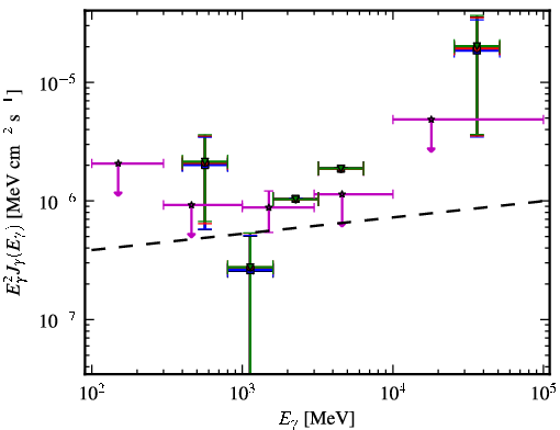 Spectra for 1FGL_J2103.0-1127