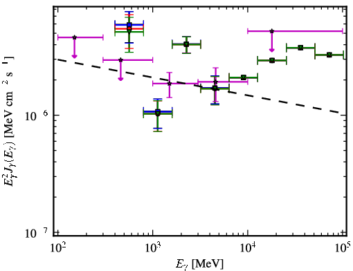 Spectra for 1FGL_J2116.1+3338
