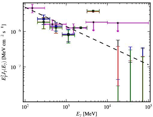 Spectra for 1FGL_J2120.2-1259