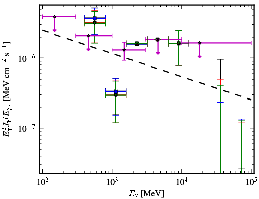 Spectra for 1FGL_J2129.8-0427