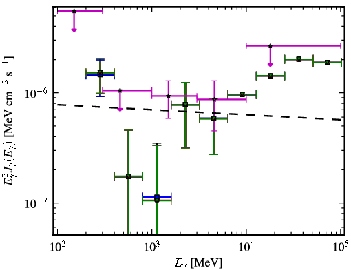 Spectra for 1FGL_J2150.3-1410