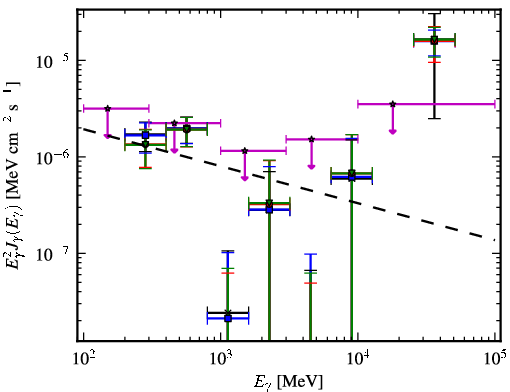 Spectra for 1FGL_J2159.9-1234