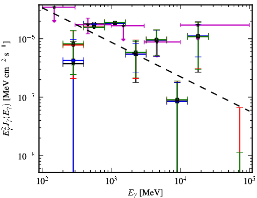 Spectra for 1FGL_J2207.1-0021