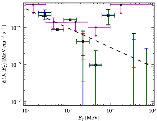 Spectra for 1FGL_J2213.1-2529