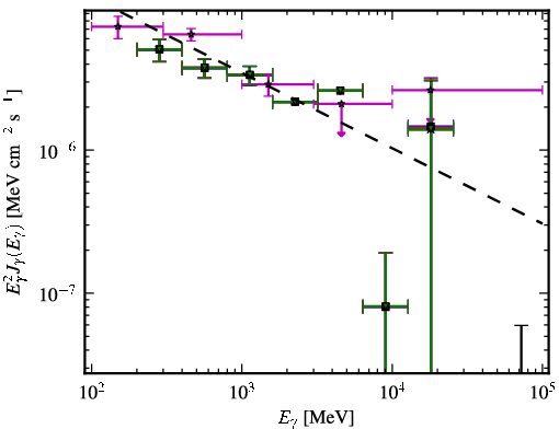 Spectra for 1FGL_J2225.8-0457