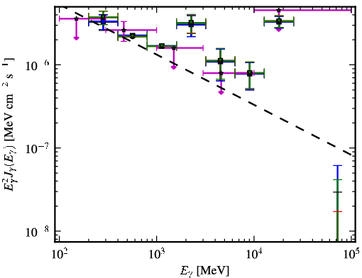 Spectra for 1FGL_J2243.4+4104