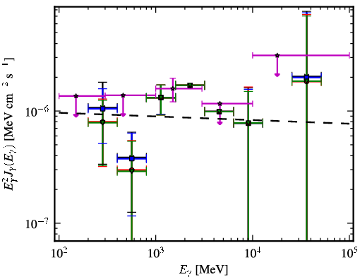 Spectra for 1FGL_J2256.9-1024