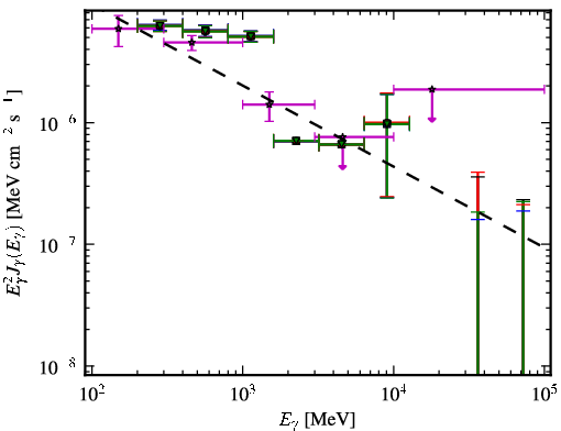 Spectra for 1FGL_J2258.0-2757