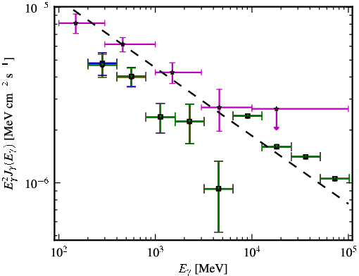 Spectra for 1FGL_J2331.0-2145