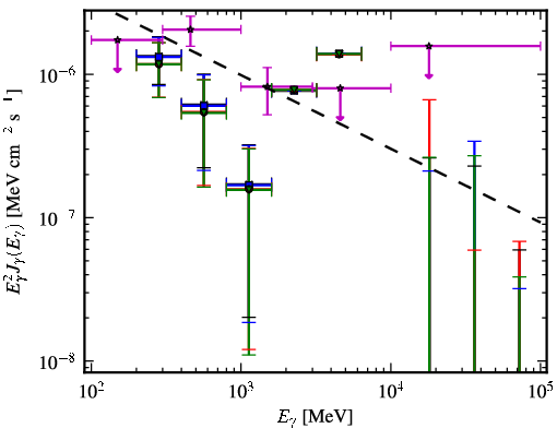Spectra for 1FGL_J0011.1+0050