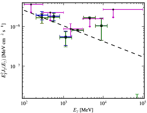 Spectra for 1FGL_J0029.9-4221