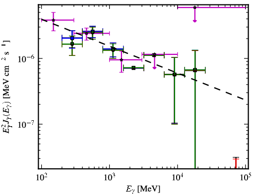 Spectra for 1FGL_J0032.7-5519