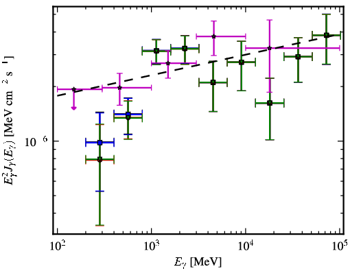 Spectra for 1FGL_J0033.5-1921