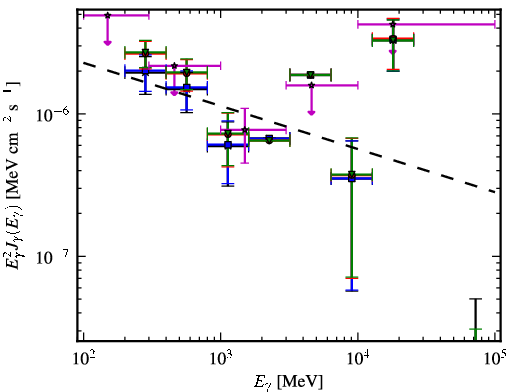 Spectra for 1FGL_J0038.0+1236
