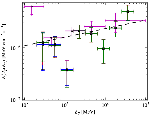Spectra for 1FGL_J0045.3+2127