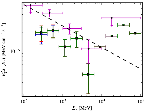 Spectra for 1FGL_J0051.1-0649