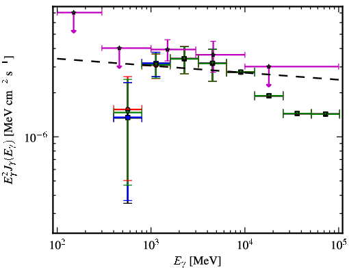 Spectra for 1FGL_J0106.7+4853