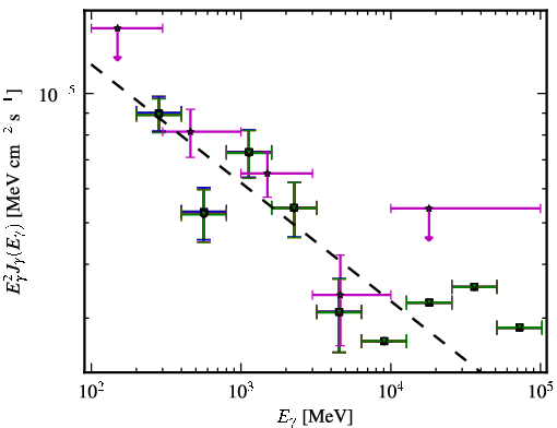 Spectra for 1FGL_J0218.1+4232