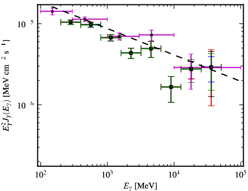 Spectra for 1FGL_J0221.0+3555