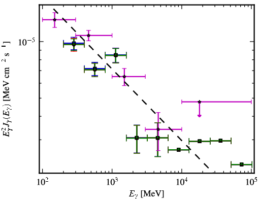 Spectra for 1FGL_J0252.8-2219