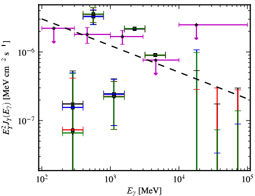 Spectra for 1FGL_J0257.8-1204