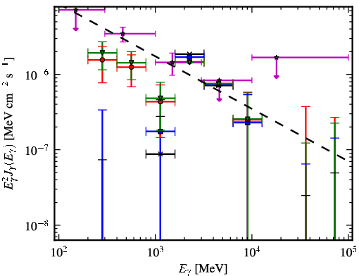 Spectra for 1FGL_J0325.0+3403