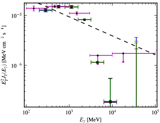 Spectra for 1FGL_J0357.8+3205