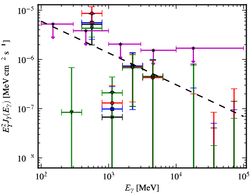 Spectra for 1FGL_J0412.2+2103