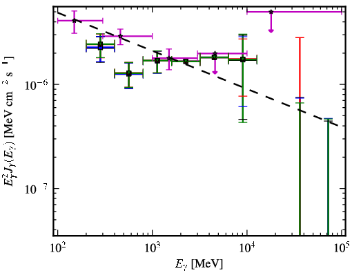 Spectra for 1FGL_J0416.5-1851
