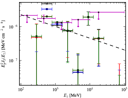 Spectra for 1FGL_J0422.0-0647