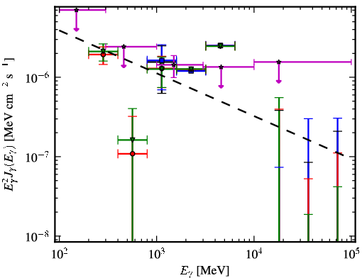 Spectra for 1FGL_J0422.1+0211