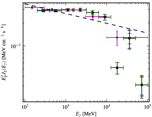 Spectra for 1FGL_J0428.6-3756