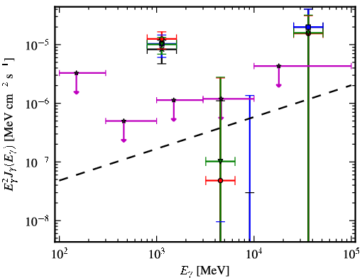 Spectra for 1FGL_J0439.6-0538
