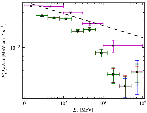 Spectra for 1FGL_J0457.0-2325
