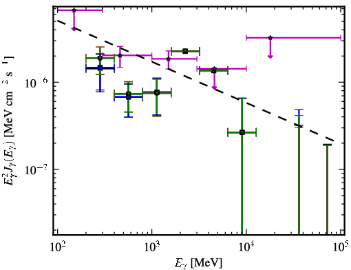 Spectra for 1FGL_J0457.9+0649