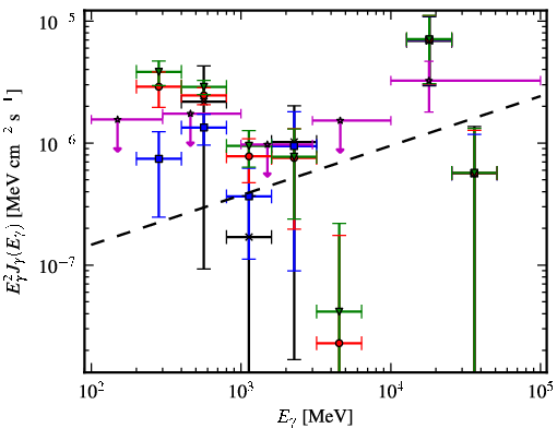 Spectra for 1FGL_J0500.1+5237