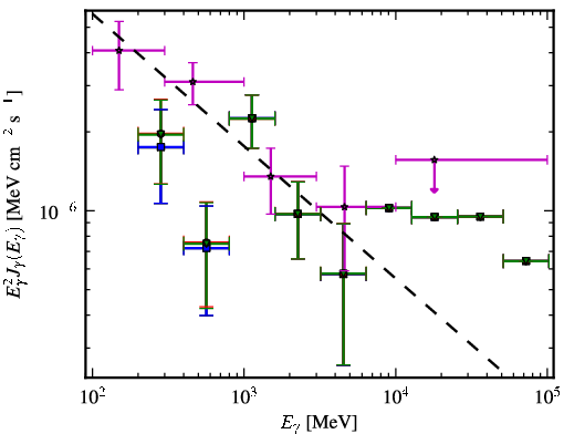 Spectra for 1FGL_J0501.0-0200