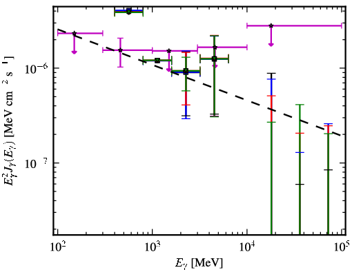 Spectra for 1FGL_J0505.8-0416