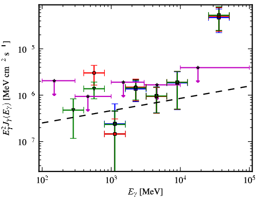 Spectra for 1FGL_J0505.9+6121