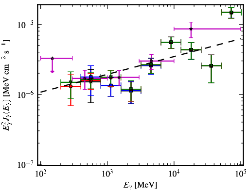 Spectra for 1FGL_J0507.9+6738