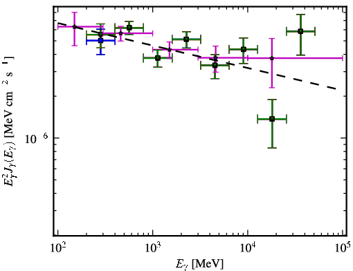 Spectra for 1FGL_J0509.3+0540