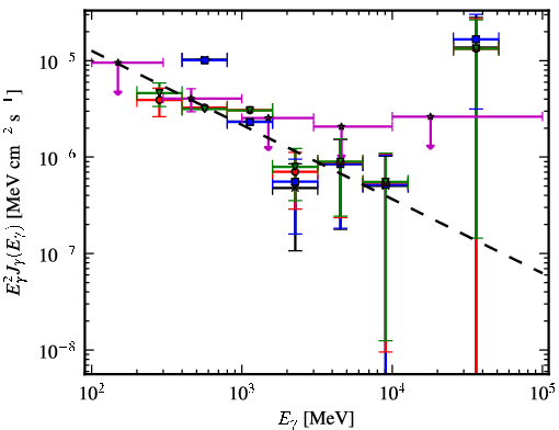 Spectra for 1FGL_J0520.2+2632
