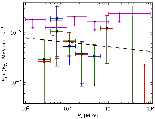 Spectra for 1FGL_J0527.6+6646