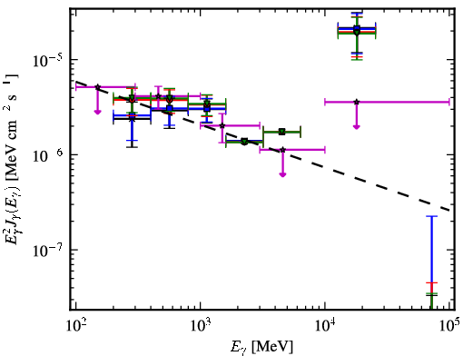 Spectra for 1FGL_J0528.4+3838